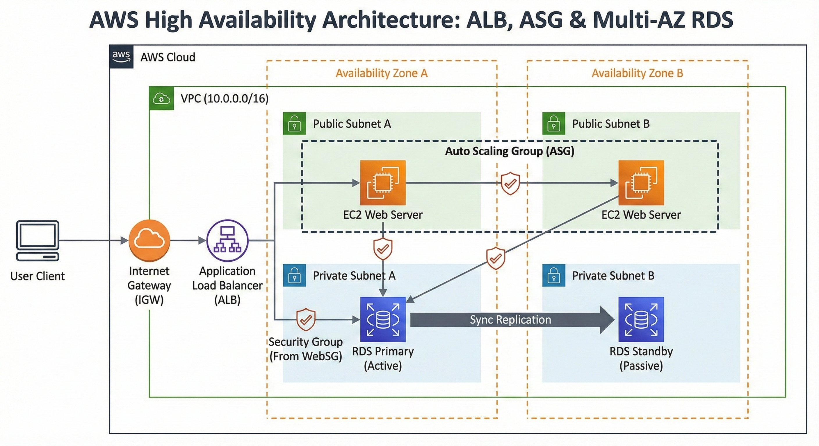 AWS Architecture Diagram
